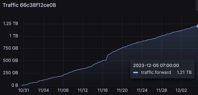 Grafana-Darstellung der bisher genutzten Datenmenge in der Unterkunft. Die Kurve zeigt einen recht stabilen Anstieg zu einer Summe von 1,21 TB zum Zeitpunkt der Pressemitteilung.